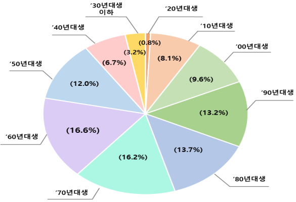 ▲ 2021년 6월말 기준 출생연도별 인구비중(행정안전부 제공)