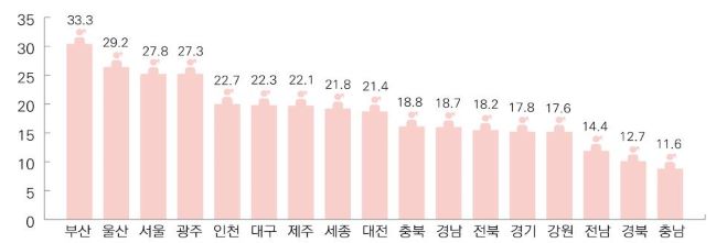  △시도별 5급이상 여성관리자 비율(’20년 말 기준) 