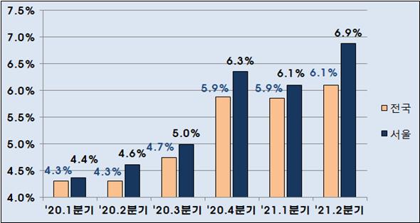 △ 전체 주택 매매건수 중 20대 이하 주택 취득 비중(한국부동산원 월별 매입자 연령대별 주택거래 건수 참조)