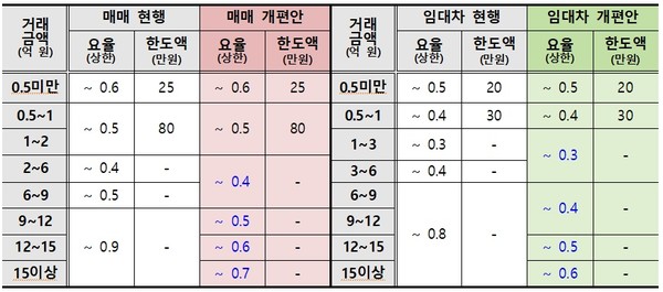 △ 중개보수 개편안