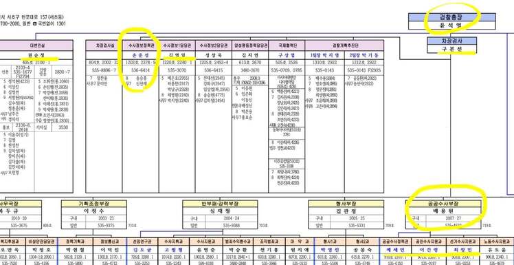 황희석 열린민주당 최고위원이 페북에서 공개한 2020.4.3. 당시 대검찰청 배치표-윤석열 검찰총장 - 배용원 대검공공수사부장 - 손준성 수사정보정책관의 지휘체계로 되어있다.