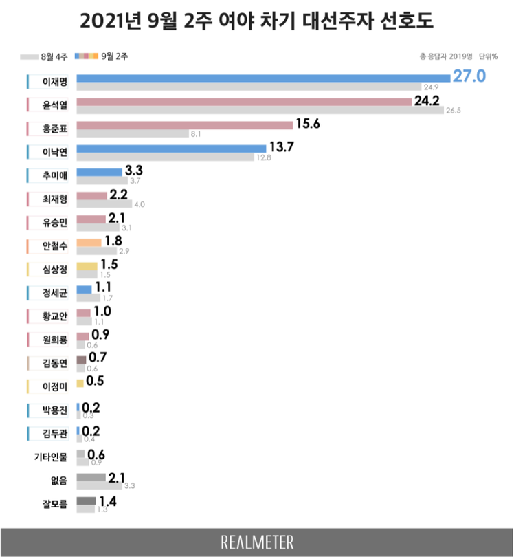 ▲9월 2주차 리얼미터가 오마이뉴스 의뢰로 조사한 대선 후보 선호도 지지조사 결과(자료=리얼미터)