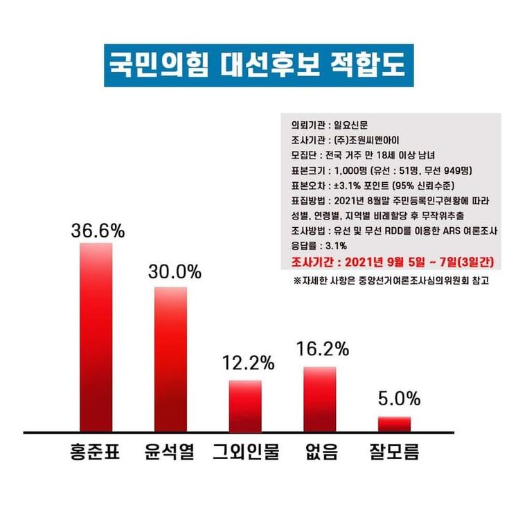 9일 홍준표의원은 자신의 페이스북에 올린 국민의힘 대선후보 적합도