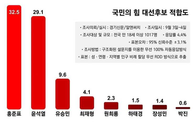 국민의힘 대선후보 적합도 여론조사 결과 홍준표의원 vs 의원의 첫번째 골든크로스 여론조사(자료=홍준표의원 페이스북)