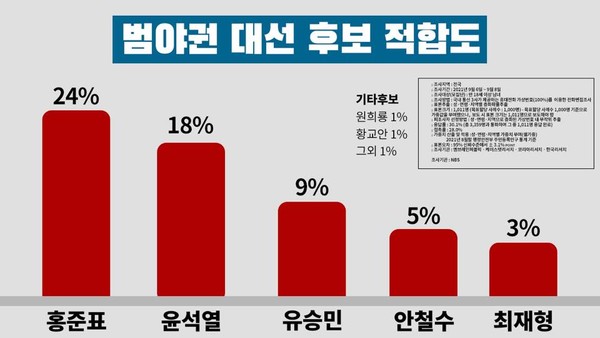 NBS가 9월 6일 ~8일까지 조사한 범야권 대선 후보 적합도에서 네번째 골든크로스가 발생했다.(자료=홍준표의원 페이스북)