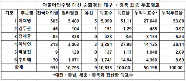 11일 더불어민주당 전국 대선 후보 경선에서 이재명 후보가 대구-경북에서 과반을 득표하며 누적 득표율 53.88%로 여권 후보로 대세가 가시화 되고 있다.