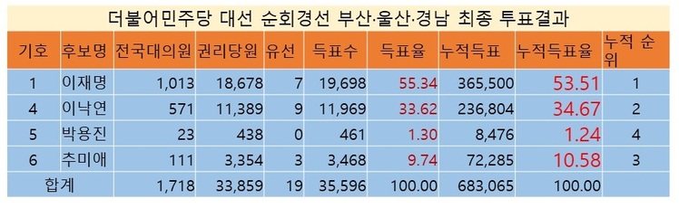 더불어민주당 대선후보 부산·울산·경남 순회경선 결과