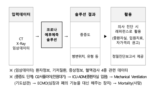 임상데이터 → X-ray → CT로 환자 진단 시 단계별로 적용가능한 솔루션 개발 I 과학기술정보통신부