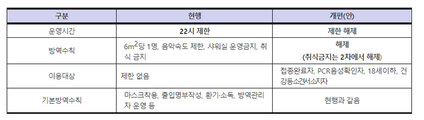 실내체육시설의 방역수칙 완화 방침