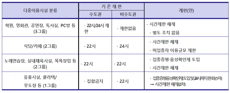 다중이용시설별 영업시간