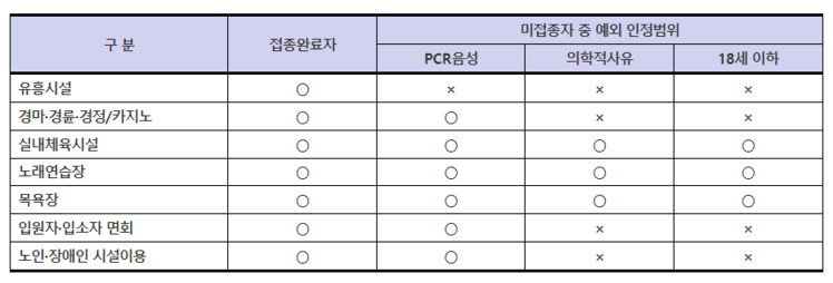 접종증명·음성확인제에 따른 시설별 이용가능 대상