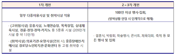 접종증명·음성확인제 적용 분야