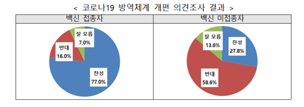 코로나19 방역체계 개편 의견조사 결과 I 국민권익위원회