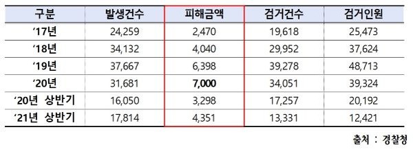 △ 경찰청 집계 보이스피싱 연도별 발생 및 검거 현황(단위: 건, 억 원, 명)