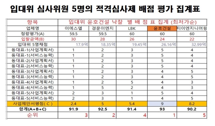 ▲ 입대위가 표준배점표를 임의로 변경하여 재공고한 후 평가한 적격심사 평가 내역, 입찰가가 높은 윤호건설이 낙찰할 수 있도록 입찰점수의 역순으로 평가점수를 부여하여, 누가 보더라도 담합의 정황이 보인다.