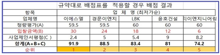 ▲ 재공고를 하지 않고 일차 공고대로 입찰을 했을 경우 입찰가격순으로 입찰결과가 나온다.- 입대위에서는 아파트 전체면적이 기재되지 않아 재공고를 하였다고 하였으나 실제로는 입찰결과에 절대적인 영향을 미친 적격심사제의 표준배점표을 변경하여 재공고하여 4위가 될 윤호건설이 일위로 낙찰되었다.