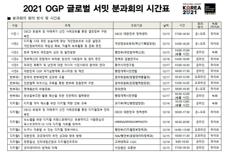 2021년 제7회 OGP 글로벌 서밋 분과위원회 회의 방식 및 시간표