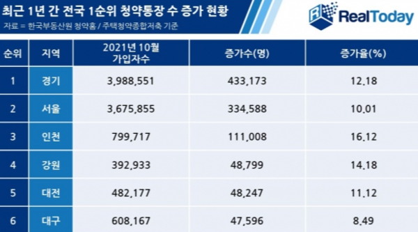 최근 1년간 전국 1순위 청약통장 수 증가 현황 (리얼투데이 제공)/ 뉴스1