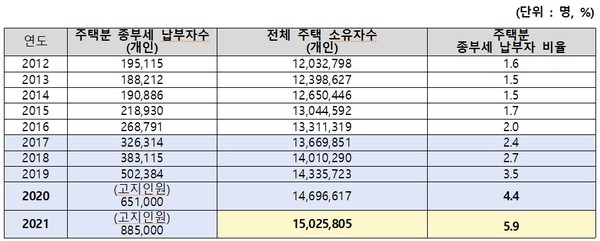 전국 기준 주택 소유자 대비 종부세 납부자 수