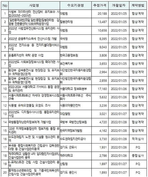 △ 용역분야 주요 입찰내역 ㅣ단위 : 백만 원