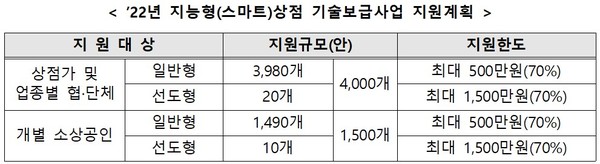 ▷ 지원대상별 지원규모는 신청수요에 따라 변동 가능