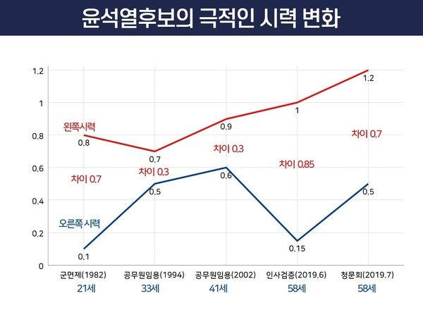 윤석열 후보의 연도별 시력 추이(자료=최강욱 의원 페이스북)