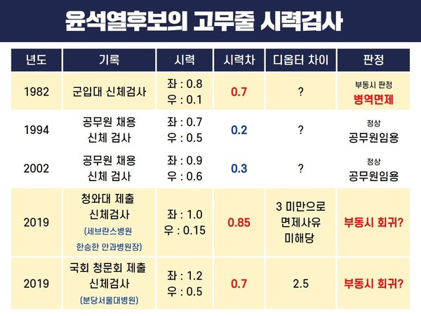 윤석열 후보의 연도별 고무줄 시력 검사 결과(자료=최강욱 의원 페이스북)