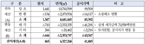 국가보훈처 관리 친일귀속재산 현황. ‘21.12.31. 기준 ㅣ 단위 : 백만 원