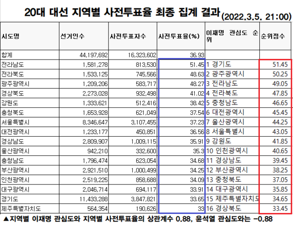 ▲5일 중앙선거관리위원회가 발표한 전국 지역별 사전투표율과 구글 빅데이터상에 나타난 이재명에 대한 관심도 비교표/ⓒ열린뉴스