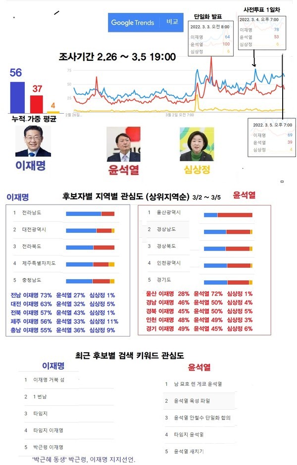 ▲구글 빅데이터 분석 결과 - 후보자별 관심도와 키워드 검색 트렌드/ⓒ열린뉴스