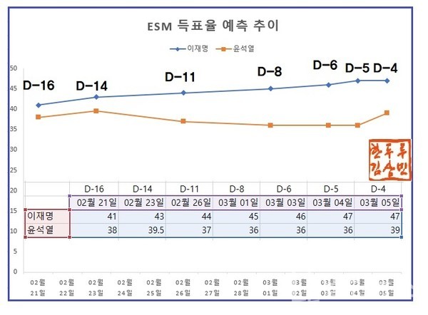 ESM 빅데이터 선거 예측 시스템의 후보자별 득표율 예측 추이/ⓒ열린뉴스