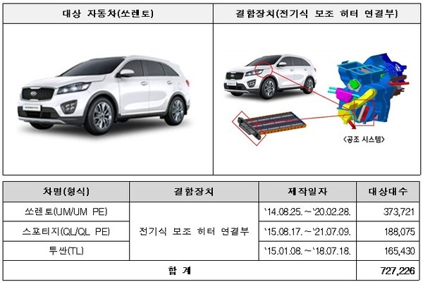 □ 현대자동차·기아㈜