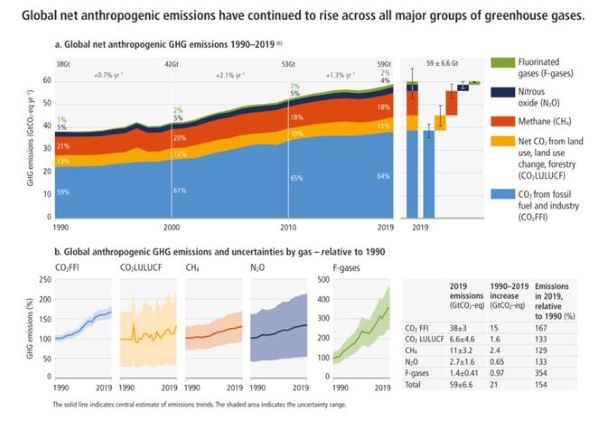 그림 a: 기후변화에 관한 정부 간 협의체(IPCC) 제6차 평가보고서 작업 그룹 I(7장)의 100년 시간 범위(지구온난화지수(GWP)100-제6차 평가보고서(AR6))에 따른 1990년부터 2019년까지 가스 그룹별 연간 지구 순 인위적 온실가스(GHG) 배출량(Gt(기가톤)CO2-eq(이산화탄소 상당량))그림 b: 1990-2019년 동안 전 지구적 인위적 CO2-FFI, 순 CO2-LULUCF, CH4, N2O 및 불소 가스 배출량.