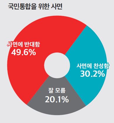 국민통합을 위한 사면