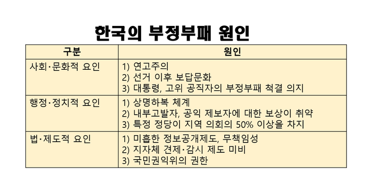 ▲ 한국의 부정부패 요인 분석