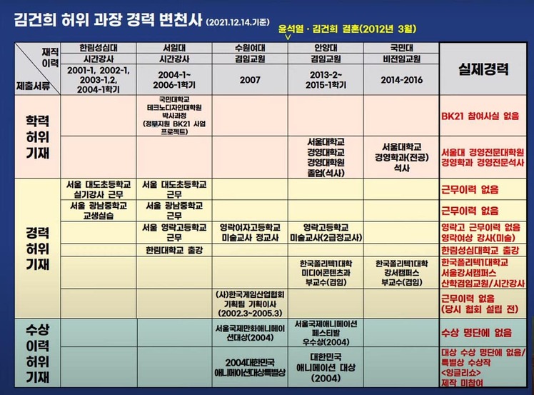 김건희 허위 과장 경력 변천사(출처=황희석 페이스북)