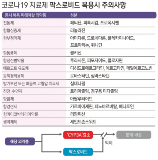 코로나19 치료제 팍스로비드 복용시 주의사항 (식품의약품안전처)/ 뉴스1